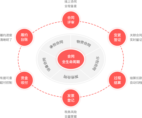 合同管控