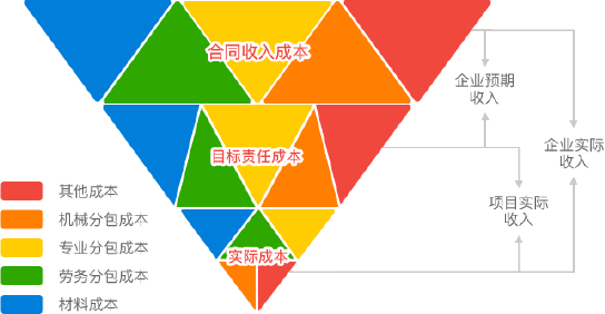 成本管控
